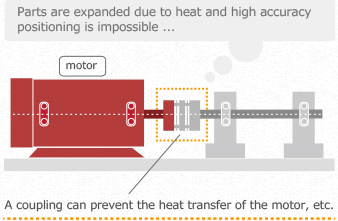 Do not transfer the heat of the motor, etc. to the driven side.