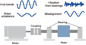 What the frequency of mechanical vibration can tell us