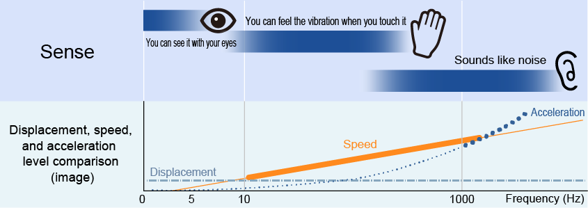 Graph comparing vibration and human sense