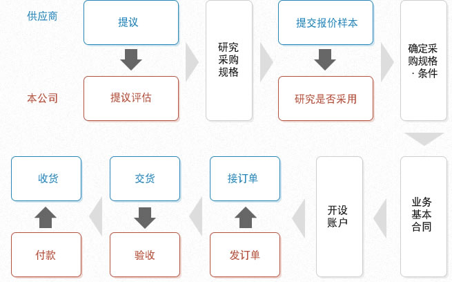 お取扱いの流れ