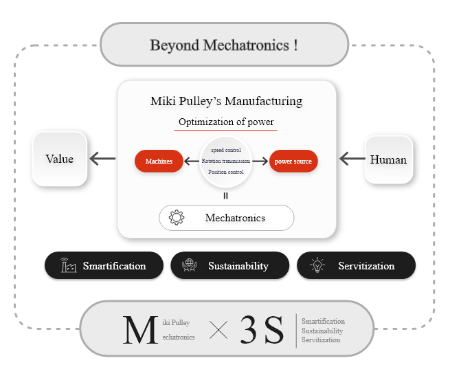 Beyond Mechatronics