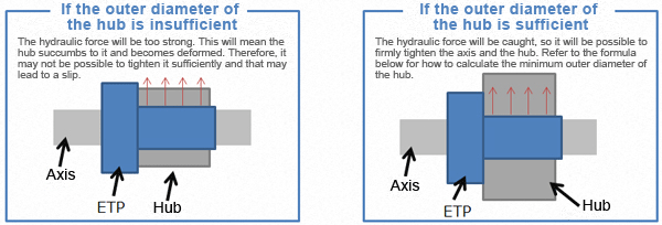 If the outer diameter of the hub is insufficient