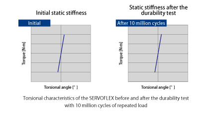 The durability and aging of servo flexes (metal leaf spring couplings)