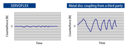 SERVOFLEX,Metal disc coupling from a third party