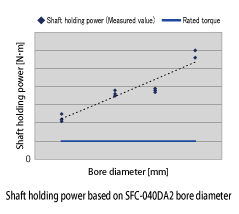 Shaft holding power based on SFC-040DA2 bore diameter
