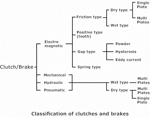 Classification of clutches and brakes