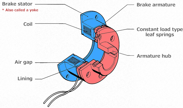 Structure and Operating Principles of Electromagnetic Actuated Type Brakes