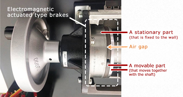 Structure and Operating Principles of Electromagnetic Actuated Type Brakes