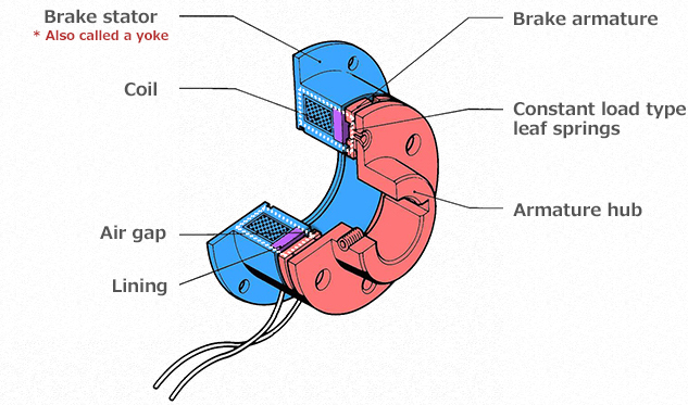 Structure and Operating Principles of Electromagnetic Actuated Type Brakes