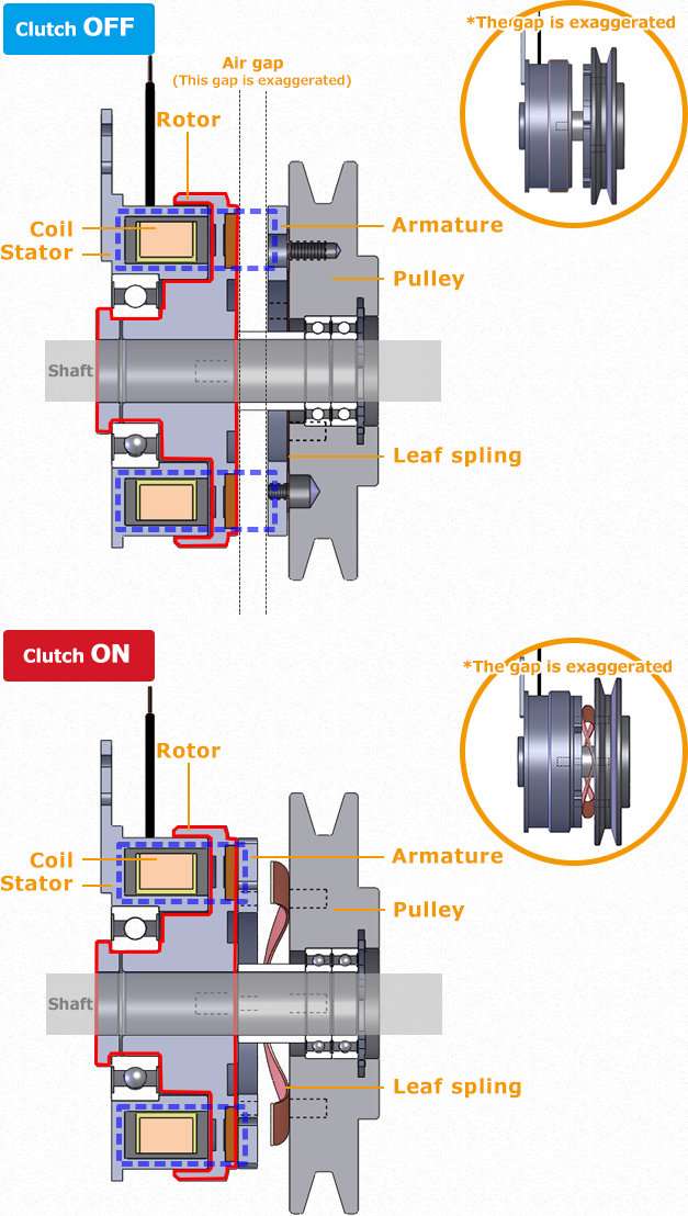 Structure and Operating Principles
of Electromagnetic Actuated Type Clutches