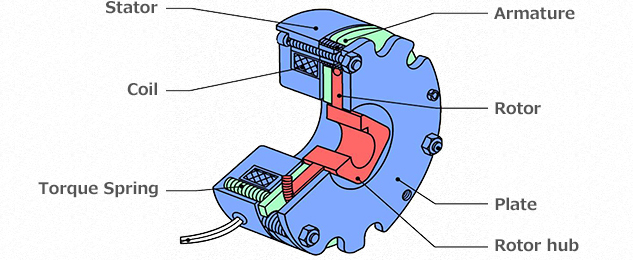 Structure and Operating Principles of Spring Actuated Type Brakes