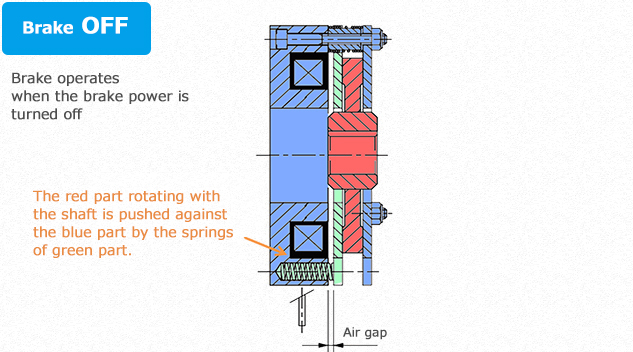 Structure and Operating Principles of Spring Actuated Type Brakes