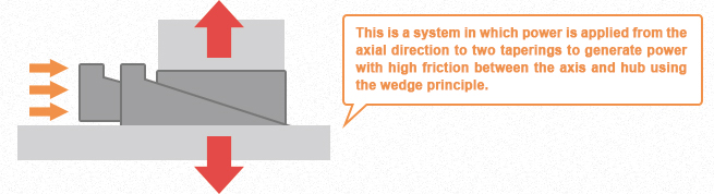 This is a system in which power is applied from the axial direction to two taperings to generate power with high friction between the axis and hub using the wedge principle.