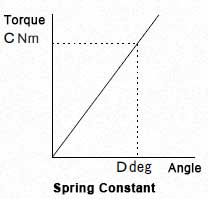 spring constant