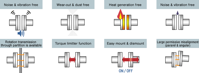 Advantages of magnet couplings and magnet gears