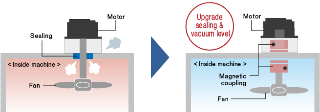 We want to transmit the rotation through the partition wall. ( No sealing is required.)