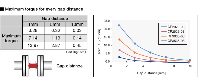 Maximum torque for every gap distance