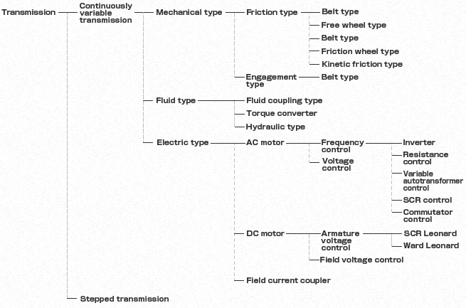 Types of Transmission