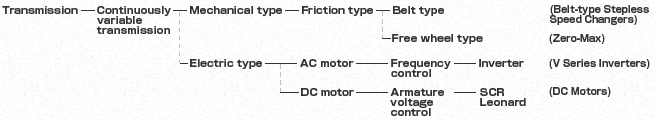 Types of continuously variable transmissions of Miki Pulley