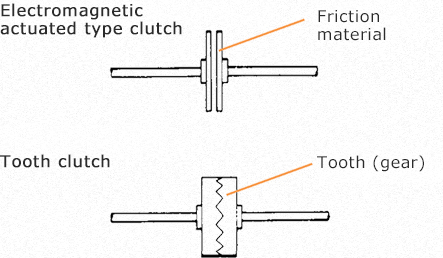 Types of Electromagnetic Clutches