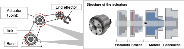 Essential elements of robots