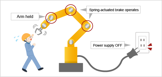 Spring-actuated brakes ensuring safety for robots, machines and people
