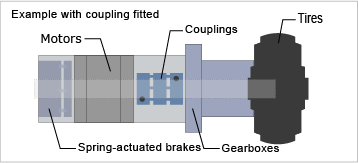 AGV drive wheel, Example of coupling installation