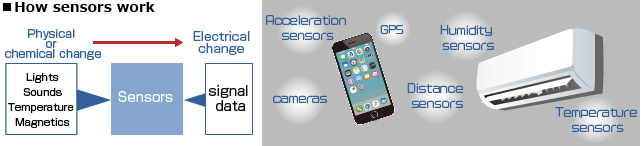 Examples of sensors used in familiar things, smart phones, air conditioners