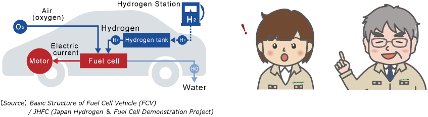 How Fuel Cell Vehicles (FCVs) Work