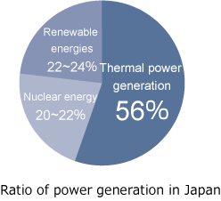 Ratio of power generation in Japan