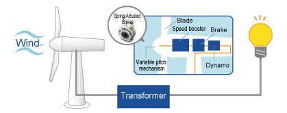 How Wind Power Works