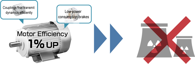 If the motor efficiency improves by 1%, it is possible to save electricity for one power plant of 500,000 kW! ?