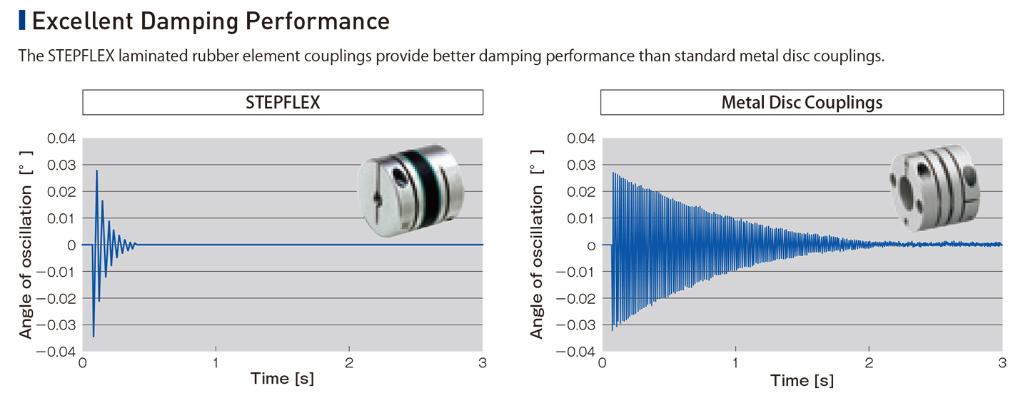 damping performance