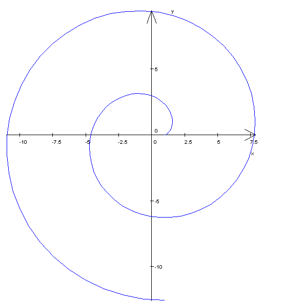 Involute curve