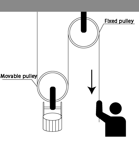 Movable pulley and Fixed pulley