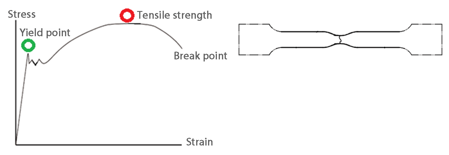 Tensile strength