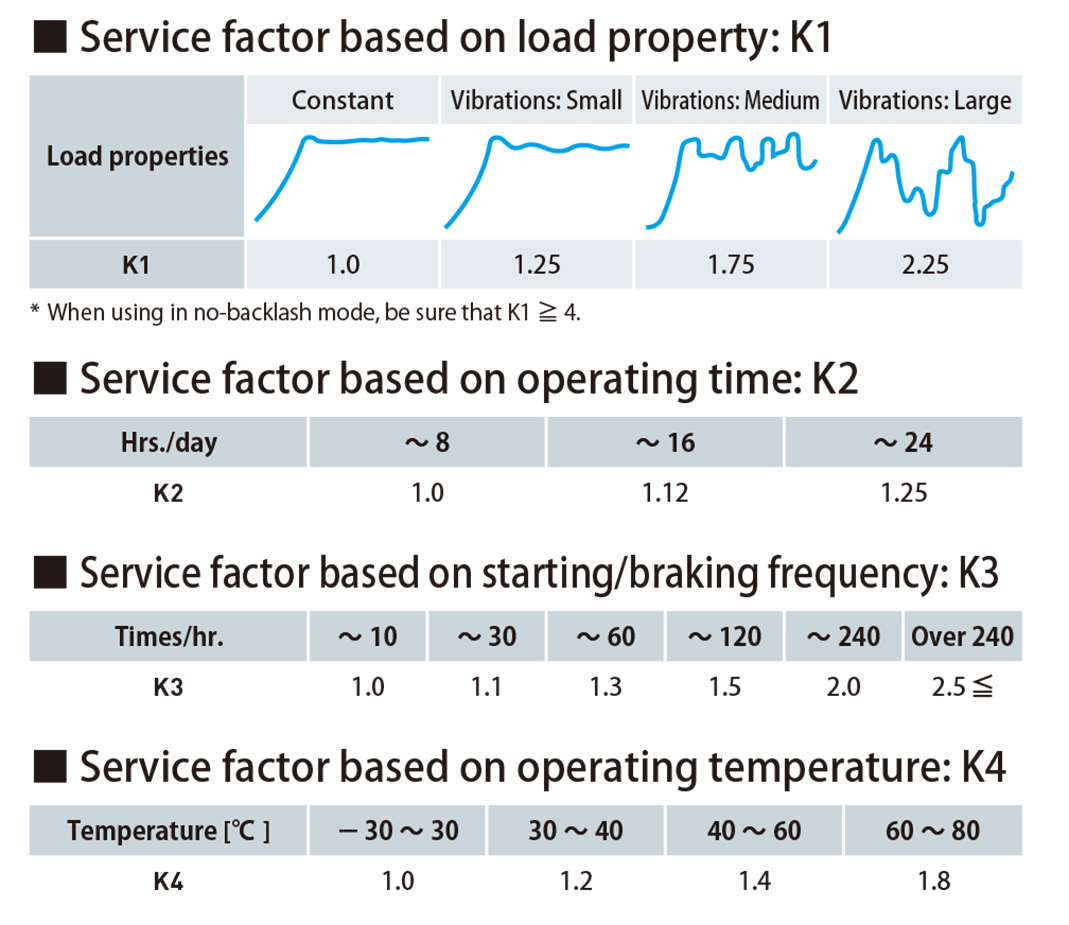 Service factor