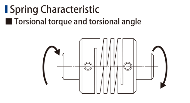 Torsional torque and torsional angle