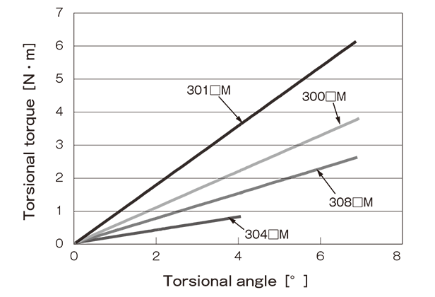 Torsional angle