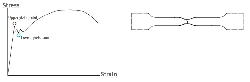 Yield point