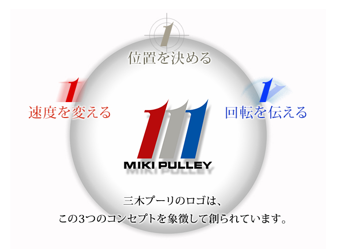 三木プーリのロゴは三つのコンセプトを象徴して創られています。それは「速度を変える」、「位置を決める」、「回転を伝える」です。
