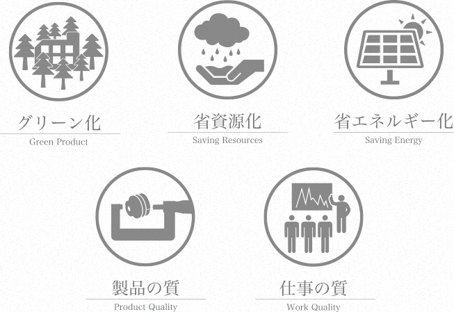 三木プーリの考える環境への取り組みは、グリーン化、省資源化、省エネルギー化、製品の質の向上、仕事の質の向上です。