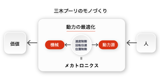 三木プーリのモノづくり