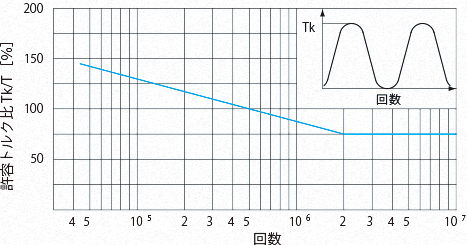 ETPブッシュの耐久性