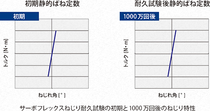 金属板ばねカップリングの耐久性・経年変化