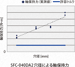 SFC-040DA2穴径による軸保持力