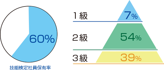 技能検定社員保有数