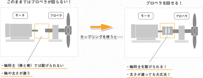 モータとプロペラを動かすためには、軸と軸同士をつなげなければいけませんが、軸と軸同士では動力を伝達することは困難です。そこでカップリングを使用することにより、モータの軸とプロペラの軸をつなぎ、動力を伝達させることが可能になります。