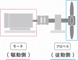 モータが駆動側（回す側）でプロペラが従動側（回される側）です