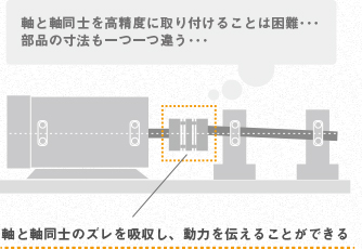 軸と軸を高精度に取り付けることは困難です。カップリングを使用すれば、軸と軸のズレを吸収し、高精度な位置決めが可能になります。